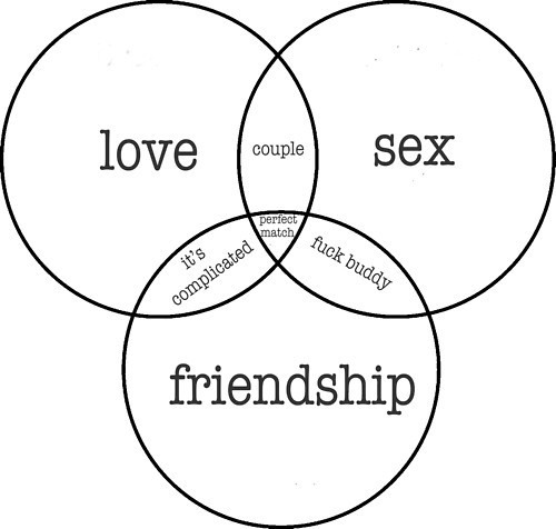 Love, Sex and Friendship chart