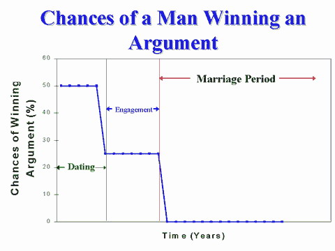 Chances of a man winning an argument