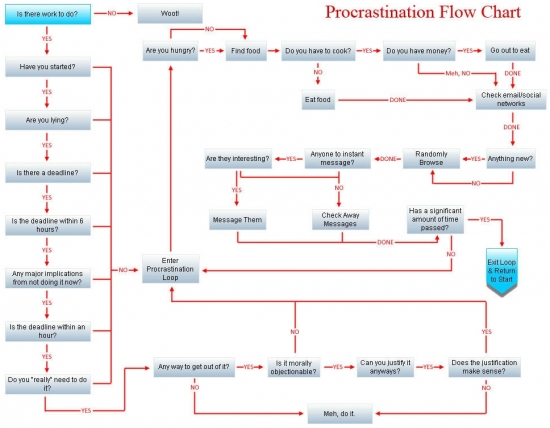 Procrastination flow chart