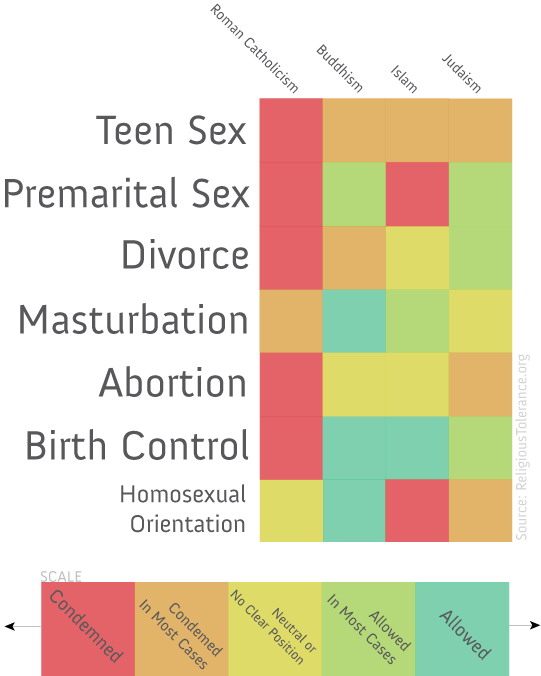 Religion vs sex chart