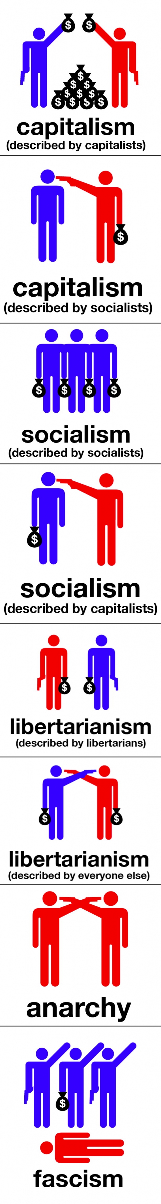Capitalism, socialism, libertarianism, anarchy and fascism